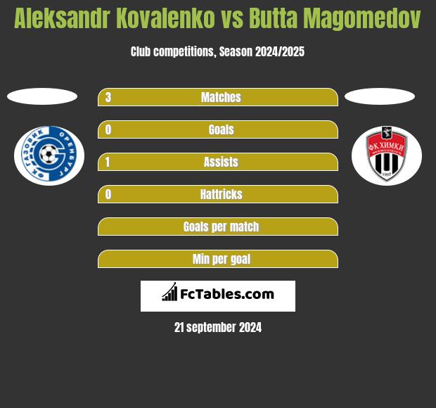 Aleksandr Kovalenko vs Butta Magomedov h2h player stats