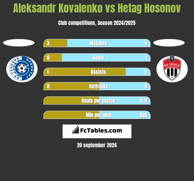 Aleksandr Kovalenko vs Hetag Hosonov h2h player stats