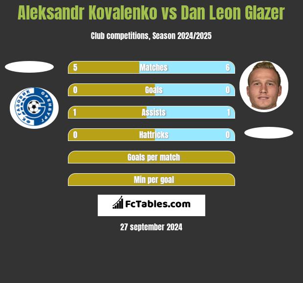 Aleksandr Kovalenko vs Dan Leon Glazer h2h player stats