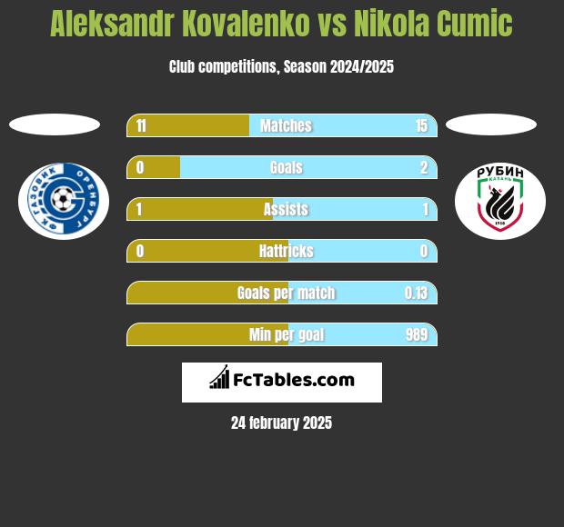 Aleksandr Kovalenko vs Nikola Cumic h2h player stats