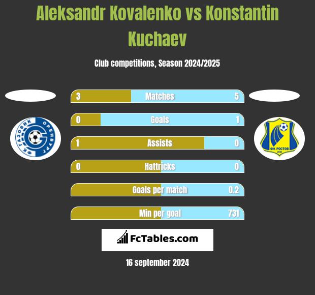 Aleksandr Kovalenko vs Konstantin Kuchaev h2h player stats