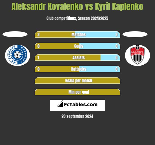 Aleksandr Kovalenko vs Kyril Kaplenko h2h player stats