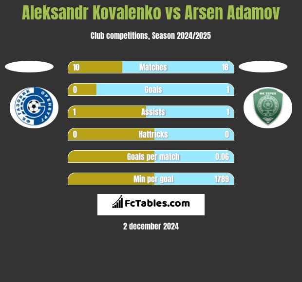 Aleksandr Kovalenko vs Arsen Adamov h2h player stats