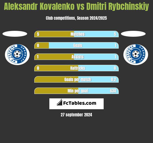 Aleksandr Kovalenko vs Dmitri Rybchinskiy h2h player stats