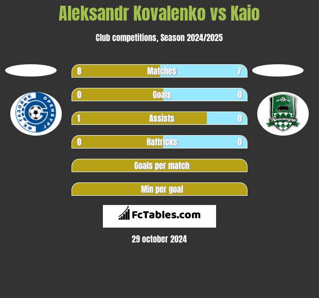 Aleksandr Kovalenko vs Kaio h2h player stats