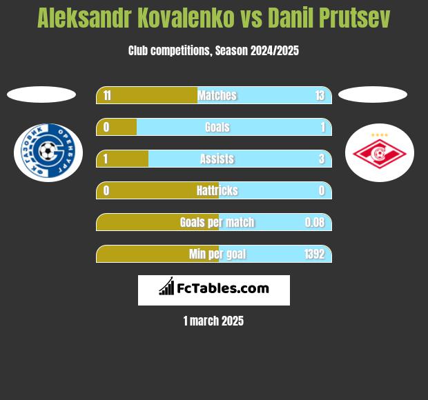 Aleksandr Kovalenko vs Danil Prutsev h2h player stats