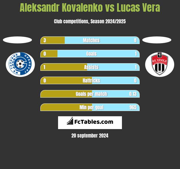 Aleksandr Kovalenko vs Lucas Vera h2h player stats