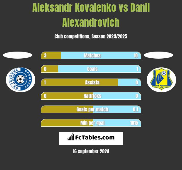 Aleksandr Kovalenko vs Danil Alexandrovich h2h player stats