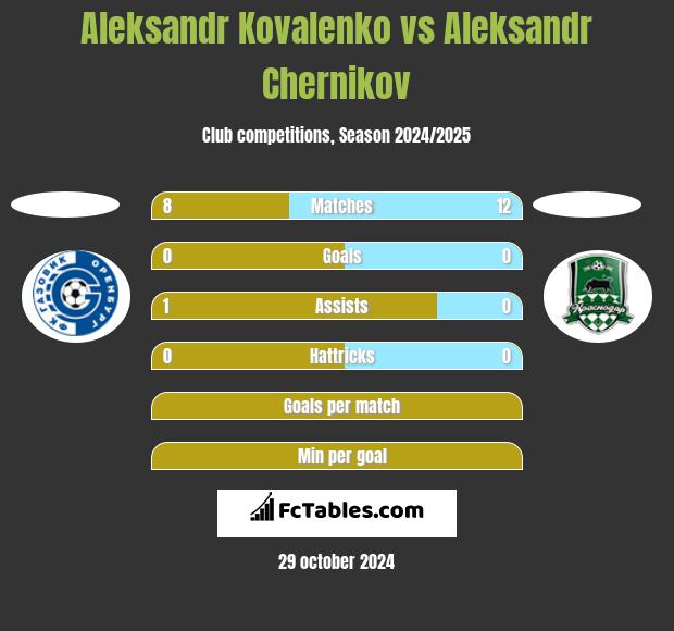 Aleksandr Kovalenko vs Aleksandr Chernikov h2h player stats