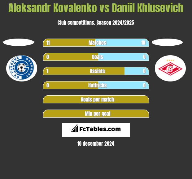 Aleksandr Kovalenko vs Daniil Khlusevich h2h player stats