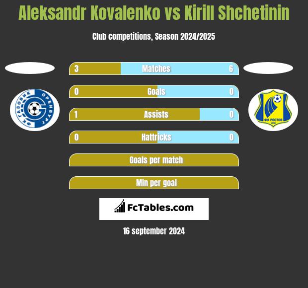 Aleksandr Kovalenko vs Kirill Shchetinin h2h player stats