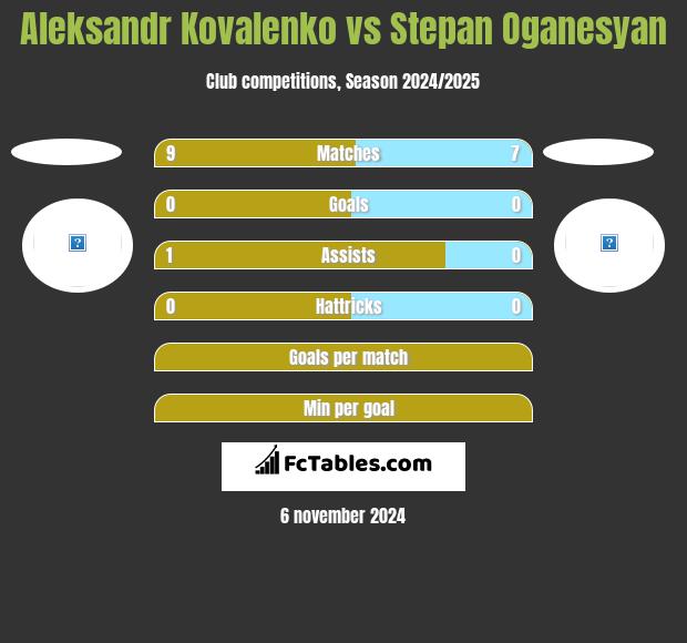 Aleksandr Kovalenko vs Stepan Oganesyan h2h player stats