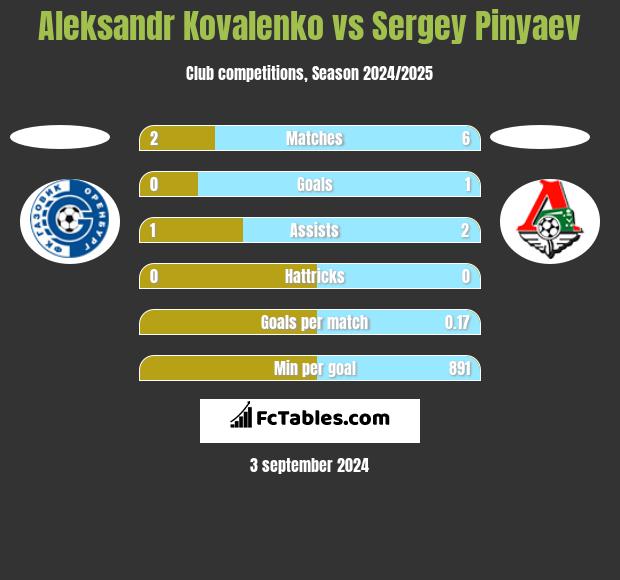 Aleksandr Kovalenko vs Sergey Pinyaev h2h player stats