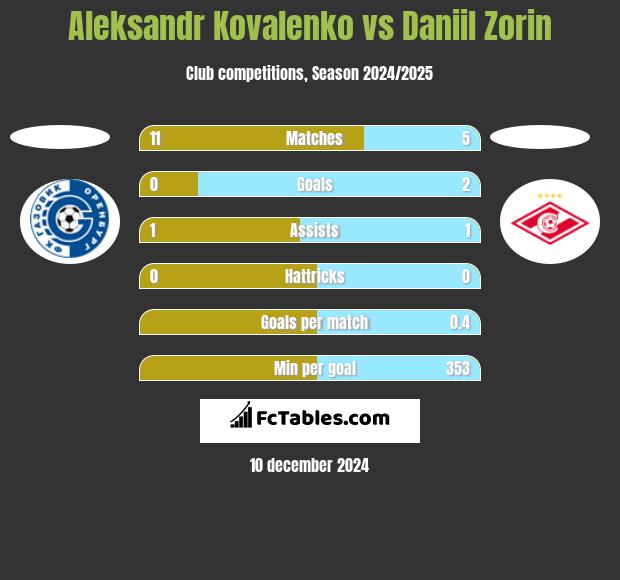 Aleksandr Kovalenko vs Daniil Zorin h2h player stats