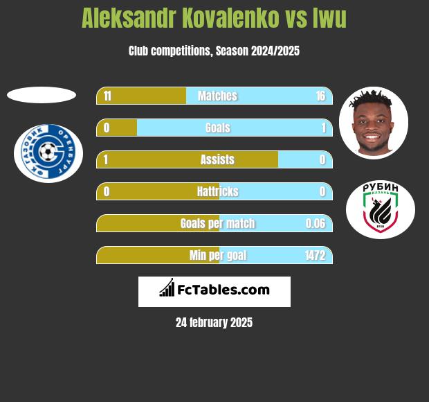 Aleksandr Kovalenko vs Iwu h2h player stats