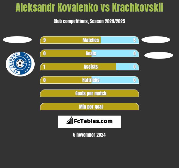 Aleksandr Kovalenko vs Krachkovskii h2h player stats