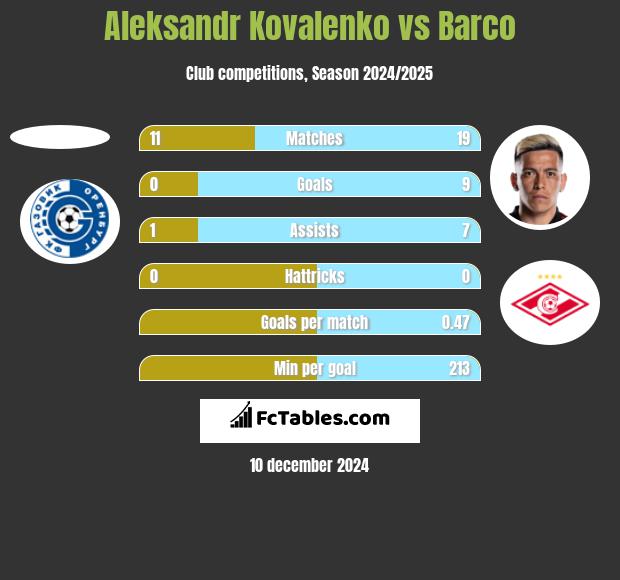 Aleksandr Kovalenko vs Barco h2h player stats