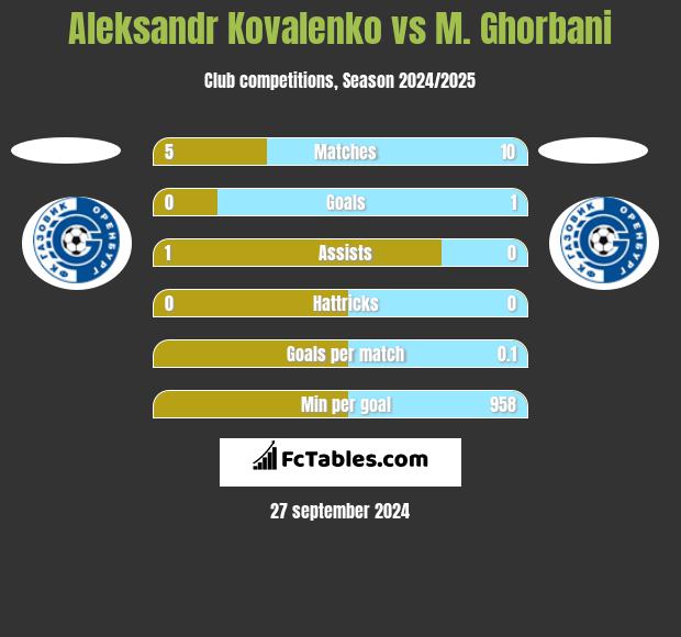 Aleksandr Kovalenko vs M. Ghorbani h2h player stats