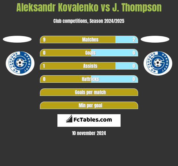 Aleksandr Kovalenko vs J. Thompson h2h player stats