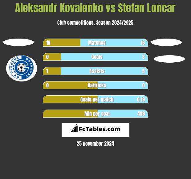 Aleksandr Kovalenko vs Stefan Loncar h2h player stats