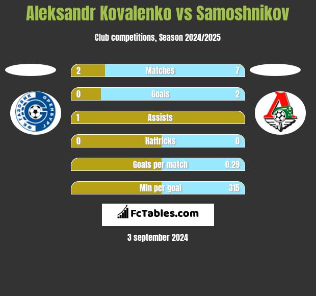 Aleksandr Kovalenko vs Samoshnikov h2h player stats