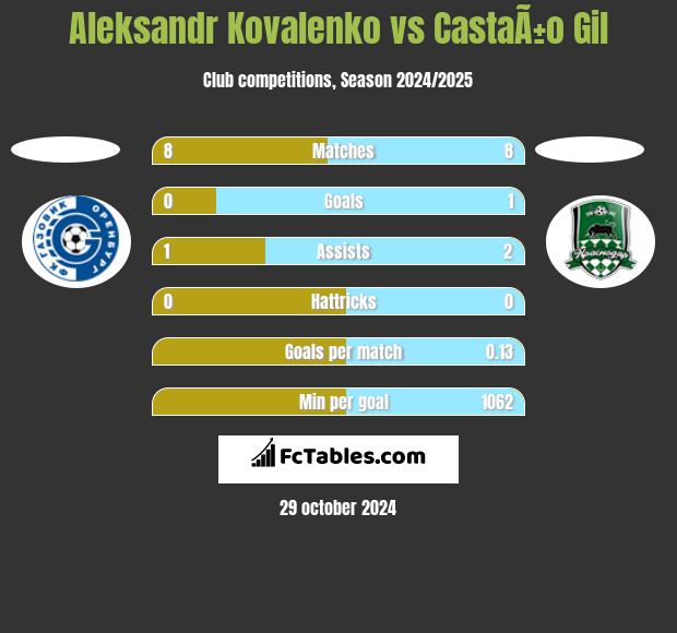 Aleksandr Kovalenko vs CastaÃ±o Gil h2h player stats