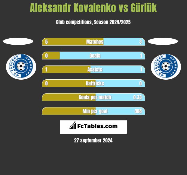 Aleksandr Kovalenko vs Gürlük h2h player stats