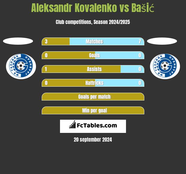 Aleksandr Kovalenko vs Bašić h2h player stats