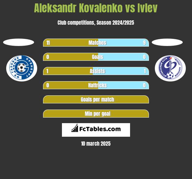 Aleksandr Kovalenko vs Ivlev h2h player stats