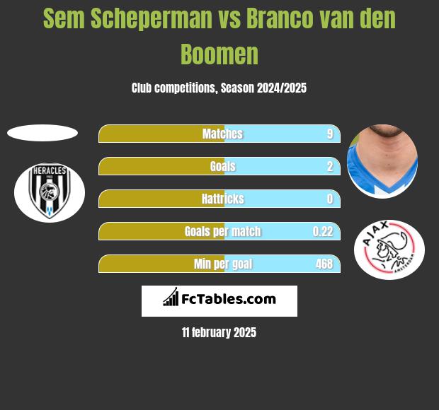 Sem Scheperman vs Branco van den Boomen h2h player stats