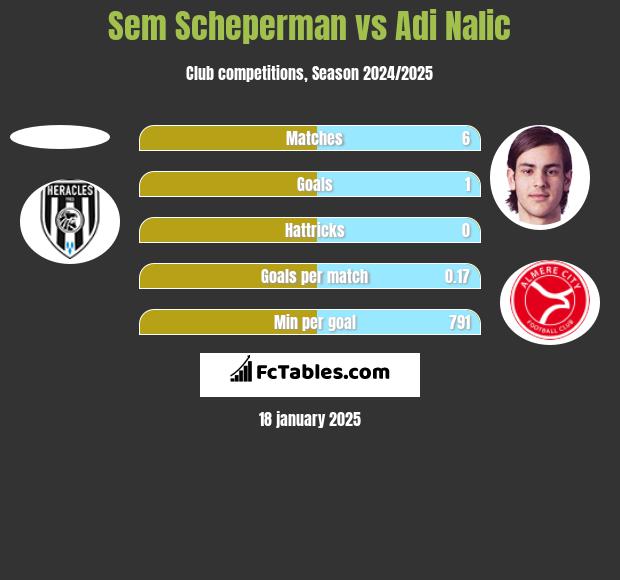 Sem Scheperman vs Adi Nalic h2h player stats