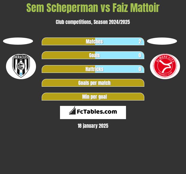 Sem Scheperman vs Faiz Mattoir h2h player stats