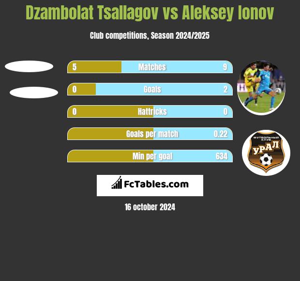 Dzambolat Tsallagov vs Aleksey Ionov h2h player stats