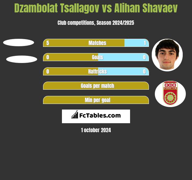 Dzambolat Tsallagov vs Alihan Shavaev h2h player stats