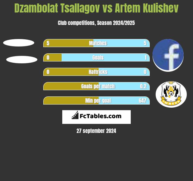 Dzambolat Tsallagov vs Artem Kulishev h2h player stats