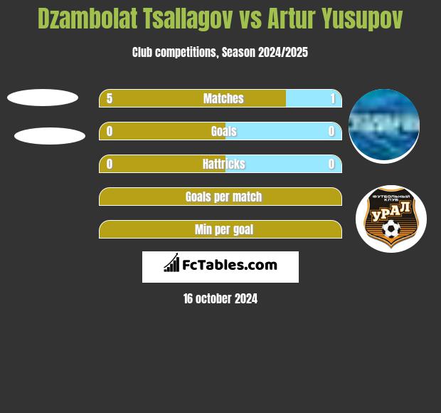 Dzambolat Tsallagov vs Artur Jusupow h2h player stats