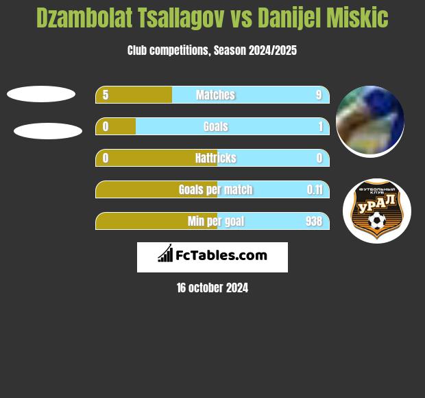 Dzambolat Tsallagov vs Danijel Miskic h2h player stats