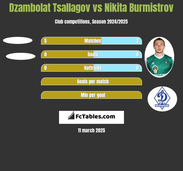 Dzambolat Tsallagov vs Nikita Burmistrow h2h player stats