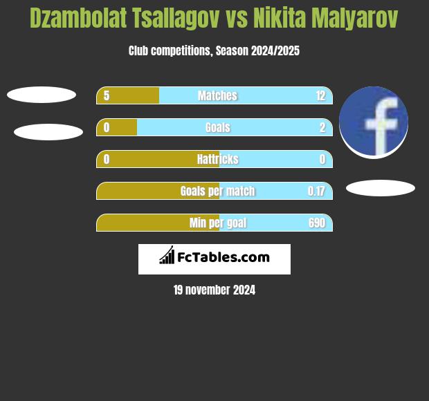 Dzambolat Tsallagov vs Nikita Malyarov h2h player stats