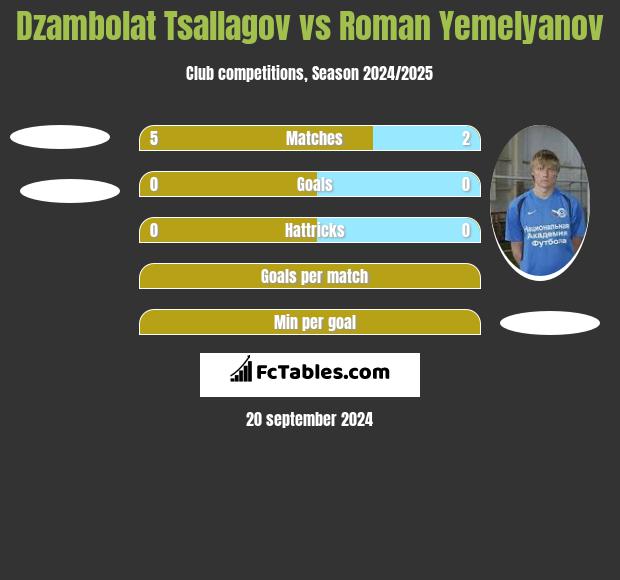 Dzambolat Tsallagov vs Roman Yemelyanov h2h player stats