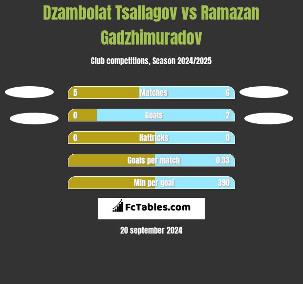 Dzambolat Tsallagov vs Ramazan Gadzhimuradov h2h player stats