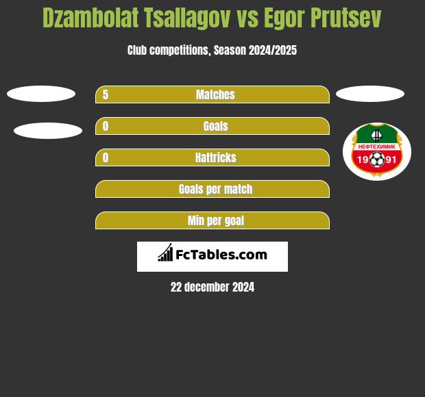 Dzambolat Tsallagov vs Egor Prutsev h2h player stats