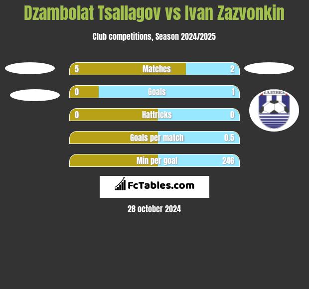 Dzambolat Tsallagov vs Ivan Zazvonkin h2h player stats