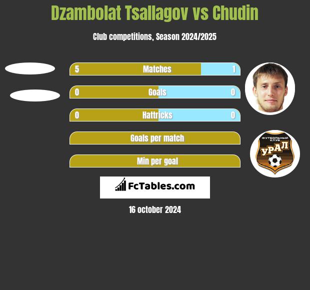 Dzambolat Tsallagov vs Chudin h2h player stats