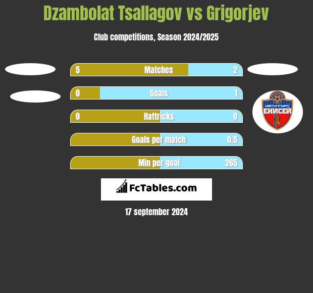 Dzambolat Tsallagov vs Grigorjev h2h player stats