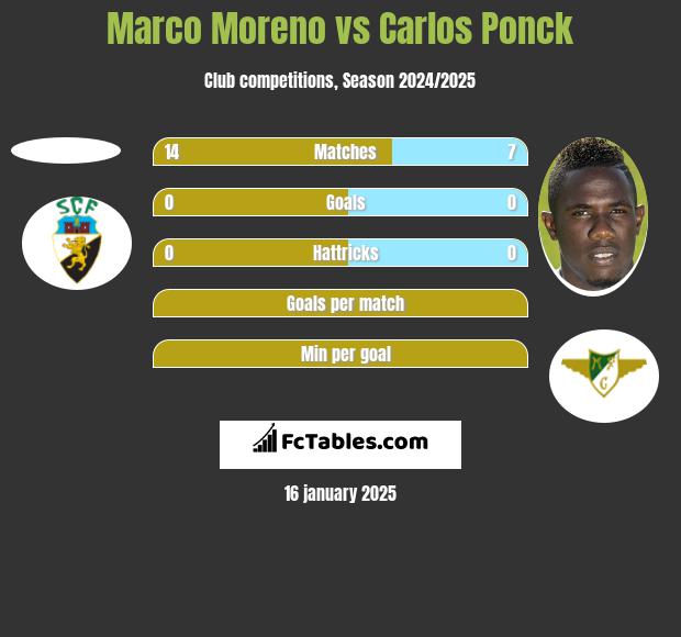 Marco Moreno vs Carlos Ponck h2h player stats