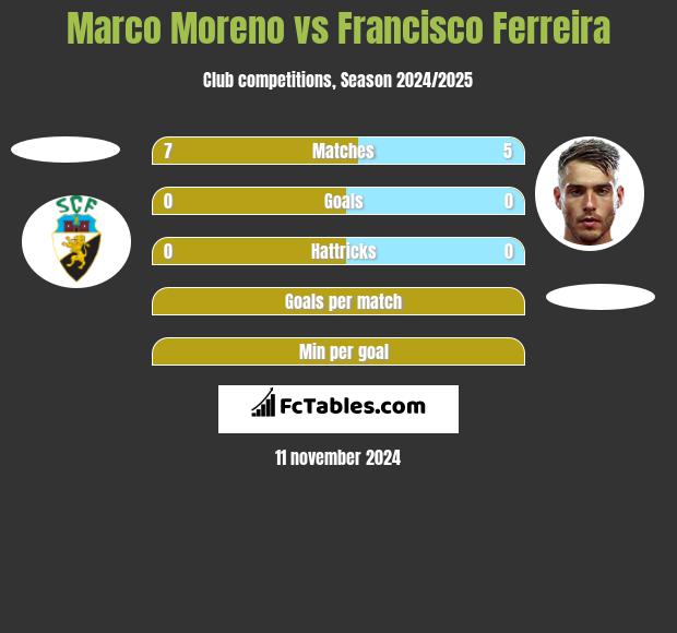 Marco Moreno vs Francisco Ferreira h2h player stats