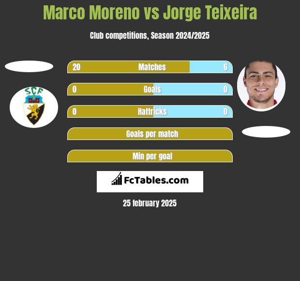 Marco Moreno vs Jorge Teixeira h2h player stats