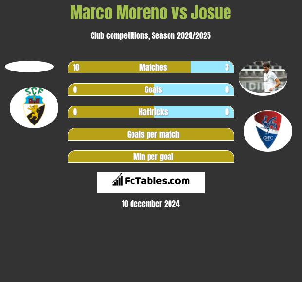 Marco Moreno vs Josue h2h player stats