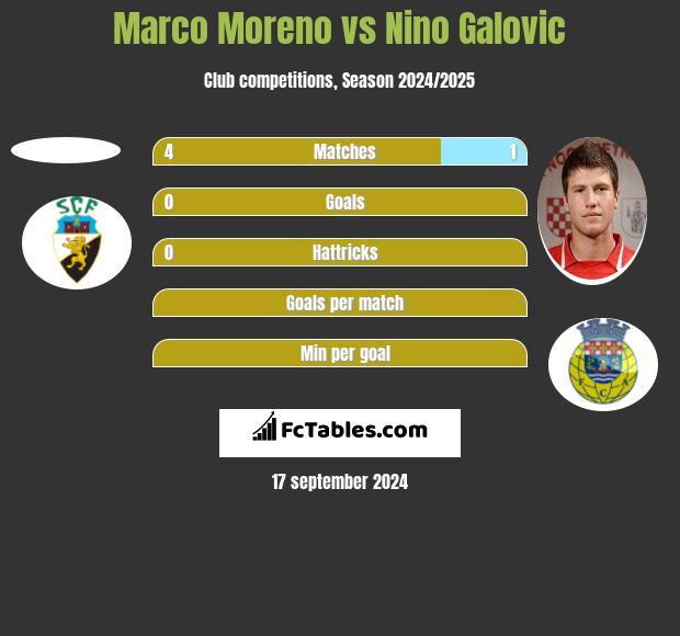 Marco Moreno vs Nino Galovic h2h player stats